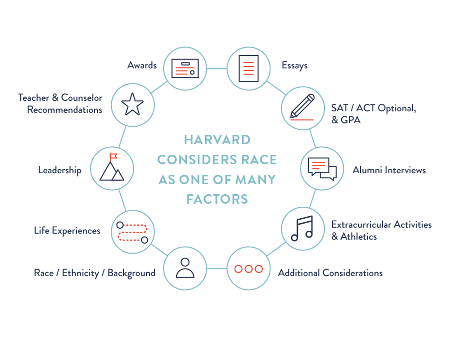 A circle with the words "Harvard considers race as one of many factors." Surrounding the words are bubbles that say: SAT/ACT & GPA, alumni interviews, extracurricular activities, additional considerations, race/ethnicity/background, life experiences, leadership, teacher and counselor recommendations, awards, essays.