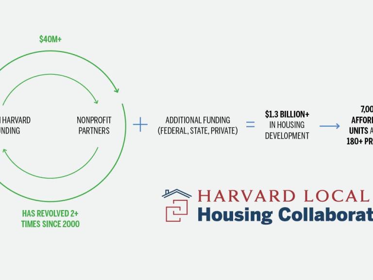 A chart that shows how Harvard's funding, plus outside funding, helped create 7000+ new affordable housing units