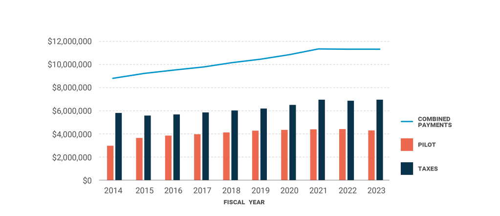 A graph showing an increasing amount of taxes and payments in lieu of taxes being paid each year.