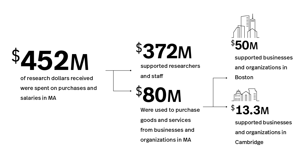 chart showing research funding in fy24