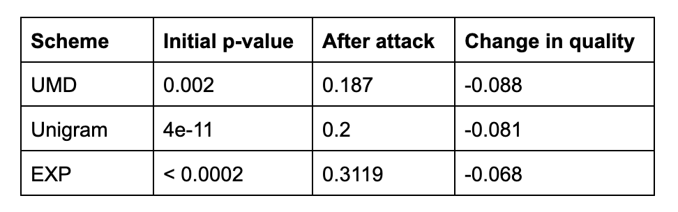 Table with schemes (UMD, Unigram, EXP), initial p-value, value after attack and change in quality.