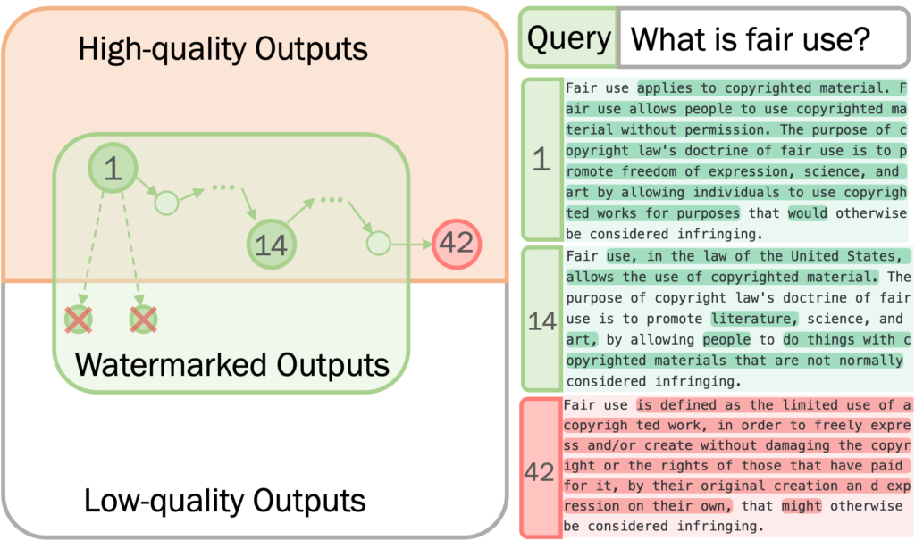 Diagram showing high quality outputs, watermarked outputs, and low quality outputs for a query.