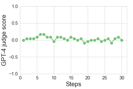 Graph of steps vs. GPT-4 judge scores