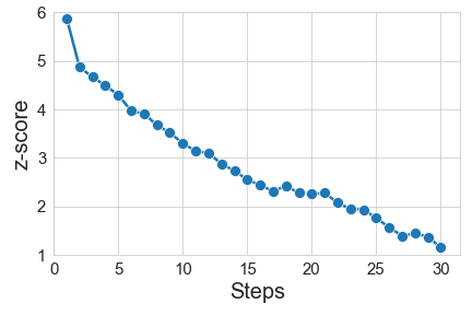 Graph of steps vs z-scores